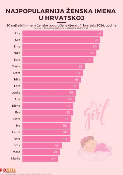 Najpopularnija imena za dječake i djevojčice u Hrvatskoj 2024