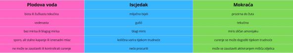 Plodova voda iscjedak mokraća.JPG